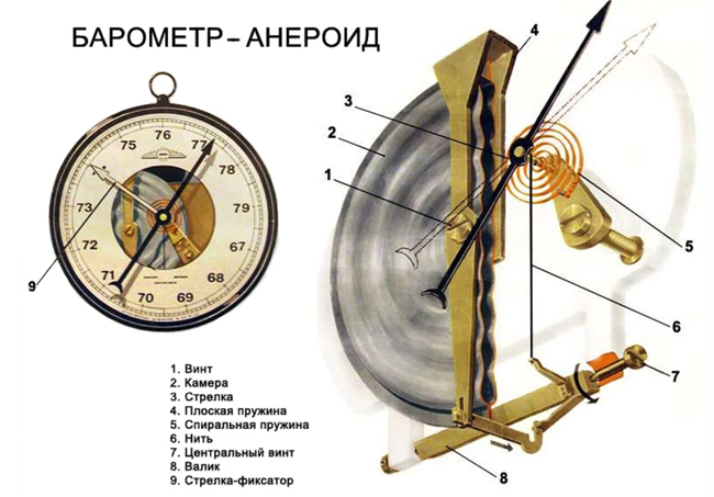 Барометр-анероид