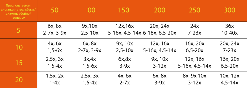 выбор кратности прицела по дальности