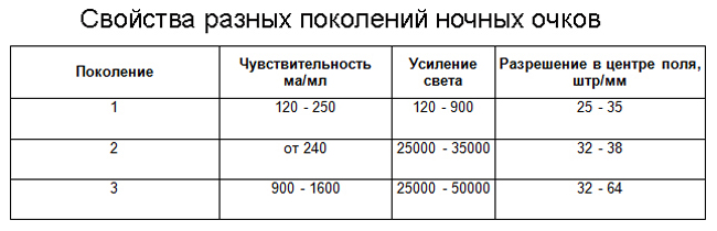 Очки ночного видения НС