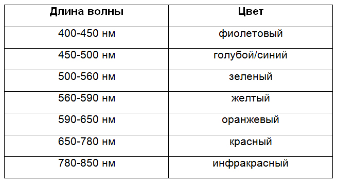 Лазерные целеуказатели - длина волны