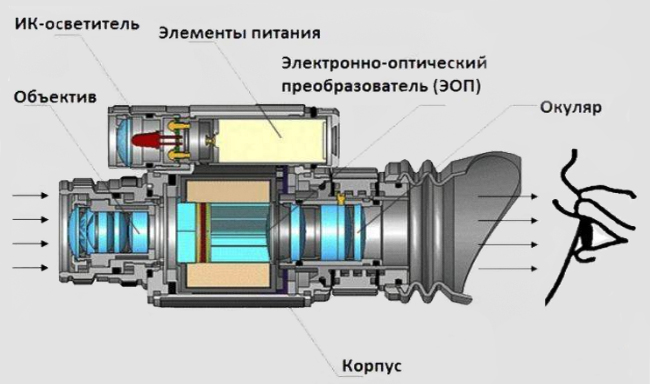 Устройство ПНВ на примере монокуляра