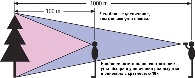 Зависимость между полм зрения и кратностью бинокля