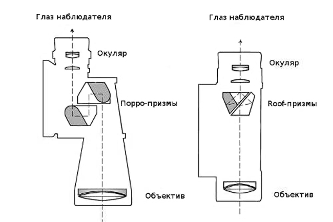 Подзорные трубы: типы призмы