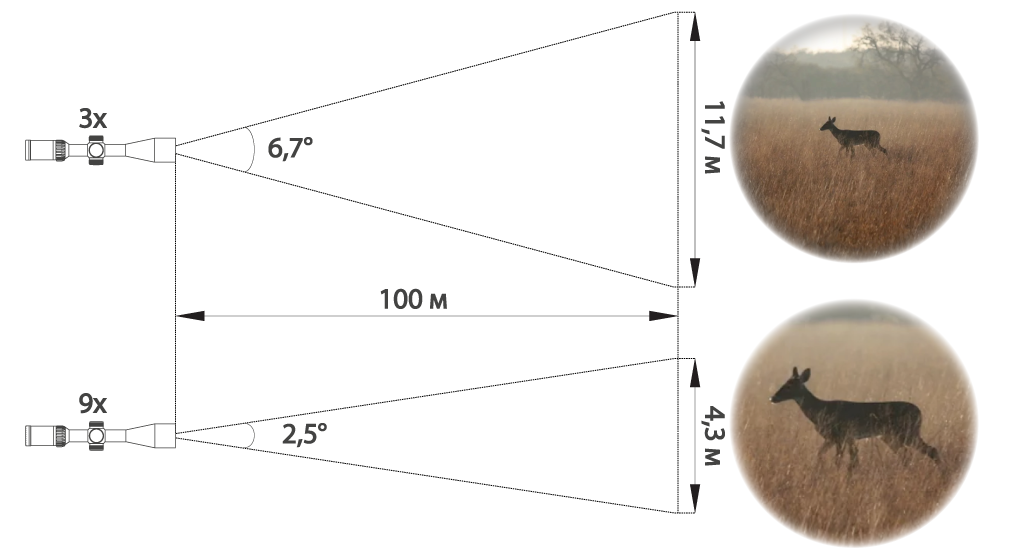 Поле зрения оптического прицела